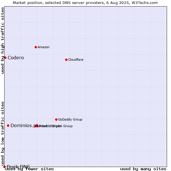 Market position of Dominios.pt vs. Codero vs. Duck DNS