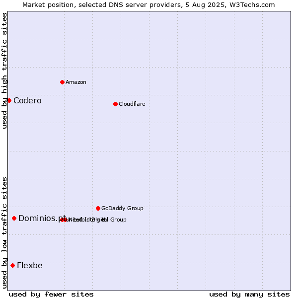 Market position of Dominios.pt vs. Flexbe vs. Codero