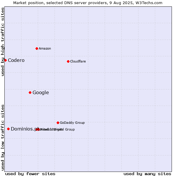Market position of Google vs. Dominios.pt vs. Codero