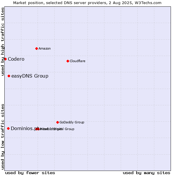 Market position of easyDNS Group vs. Dominios.pt vs. Codero