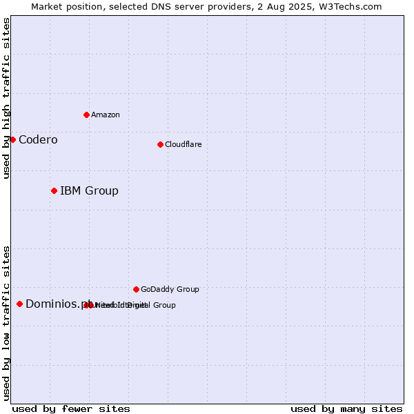 Market position of IBM Group vs. Dominios.pt vs. Codero
