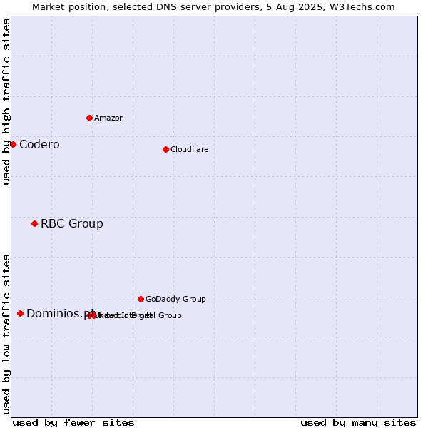 Market position of RBC Group vs. Dominios.pt vs. Codero