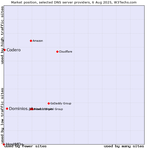 Market position of Dominios.pt vs. Codero vs. HostMDs