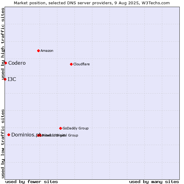 Market position of Dominios.pt vs. Codero vs. I3C