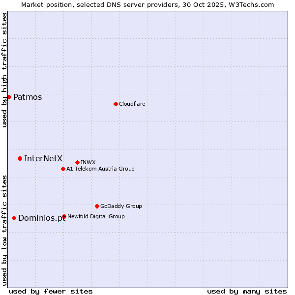 Market position of InterNetX vs. Dominios.pt vs. Patmos