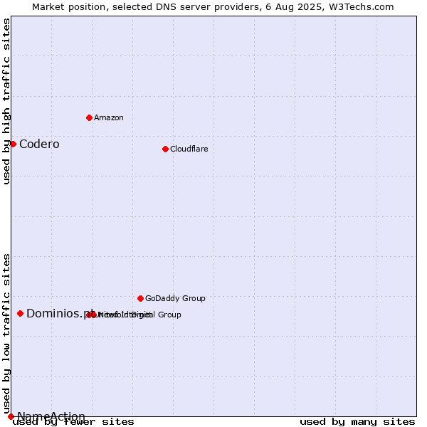 Market position of Dominios.pt vs. Codero vs. NameAction