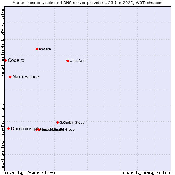 Market position of Namespace vs. Dominios.pt vs. Codero