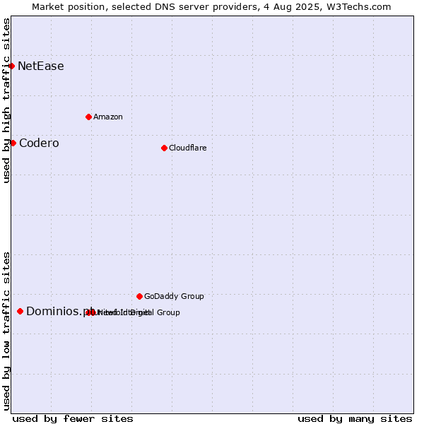 Market position of Dominios.pt vs. Codero vs. NetEase