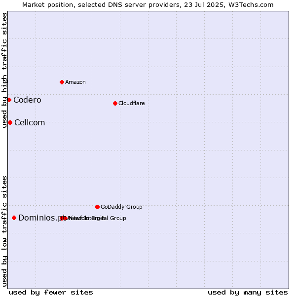 Market position of Dominios.pt vs. Cellcom vs. Codero