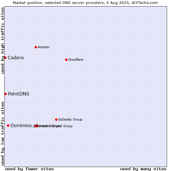 Market position of Dominios.pt vs. PointDNS vs. Codero
