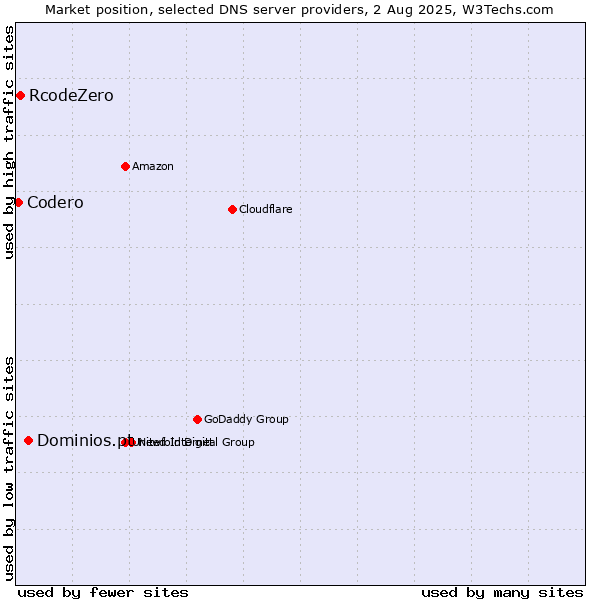 Market position of Dominios.pt vs. RcodeZero vs. Codero