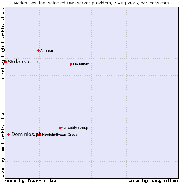 Market position of Dominios.pt vs. Codero vs. Servers.com
