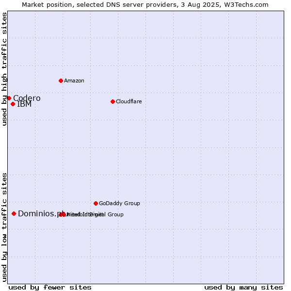 Market position of Dominios.pt vs. IBM vs. Codero