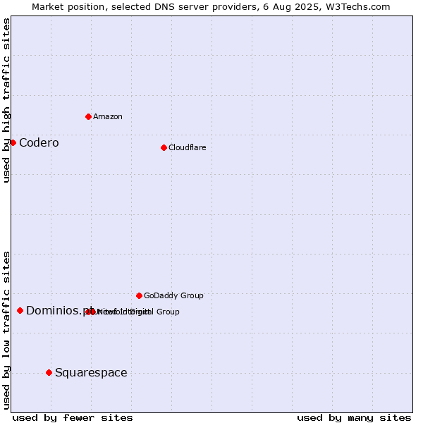Market position of Squarespace vs. Dominios.pt vs. Codero