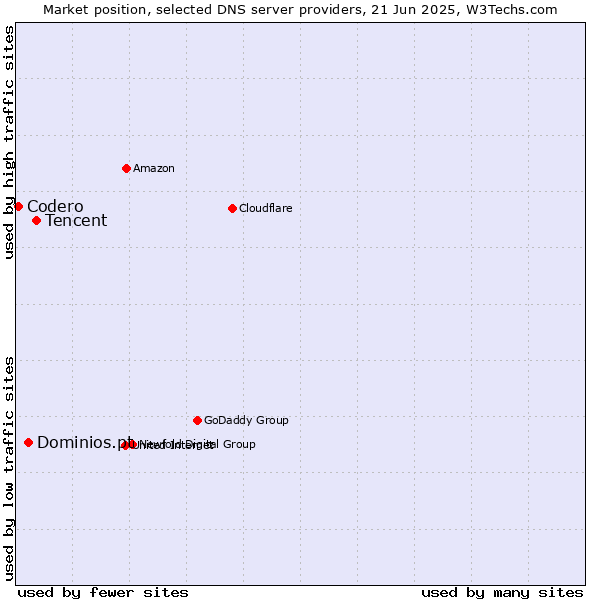 Market position of Tencent vs. Dominios.pt vs. Codero
