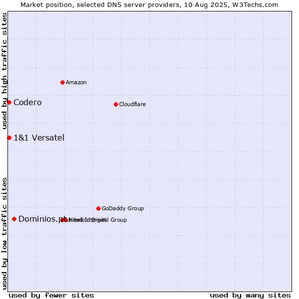 Market position of Dominios.pt vs. Codero vs. 1&1 Versatel