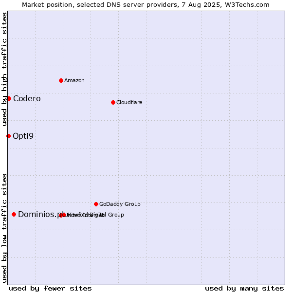 Market position of Dominios.pt vs. Codero vs. Opti9