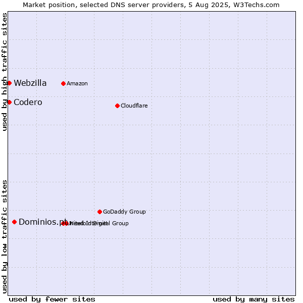 Market position of Dominios.pt vs. Codero vs. Webzilla