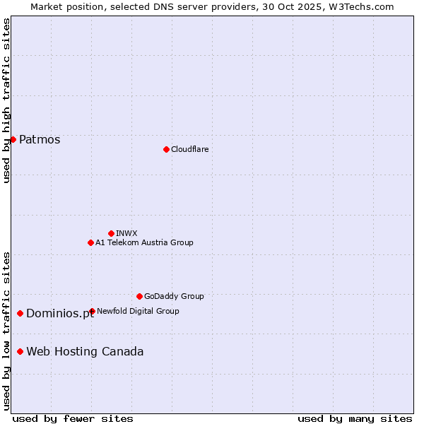 Market position of Web Hosting Canada vs. Dominios.pt vs. Patmos