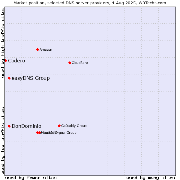 Market position of DonDominio vs. easyDNS Group vs. Codero