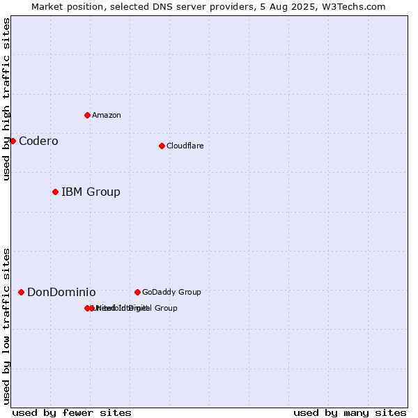 Market position of IBM Group vs. DonDominio vs. Codero