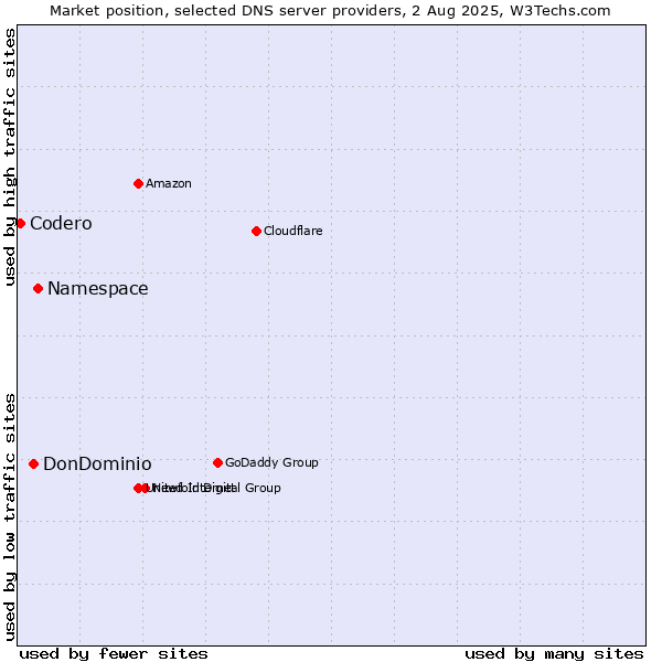 Market position of Namespace vs. DonDominio vs. Codero