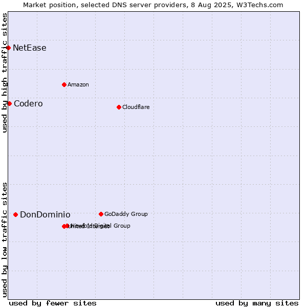 Market position of DonDominio vs. Codero vs. NetEase