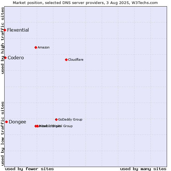 Market position of Dongee vs. Codero vs. Flexential