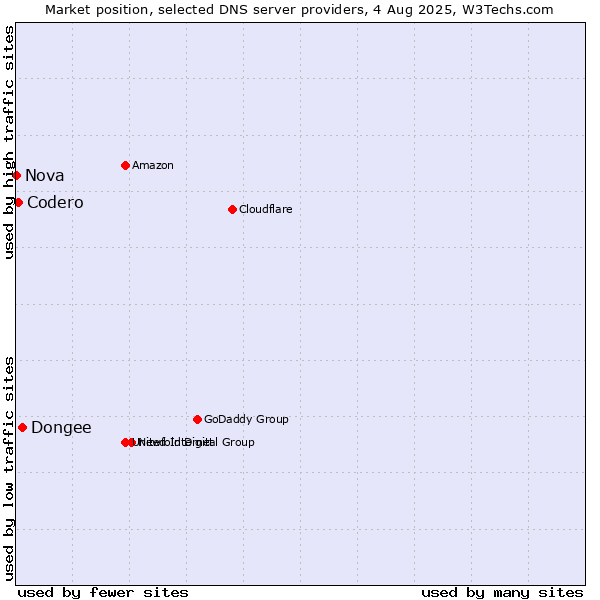Market position of Dongee vs. Codero vs. Nova