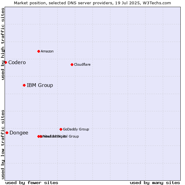 Market position of IBM Group vs. Dongee vs. Codero