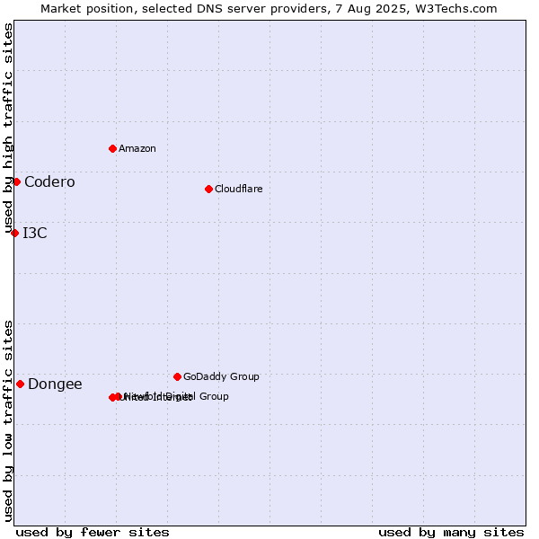 Market position of Dongee vs. Codero vs. I3C