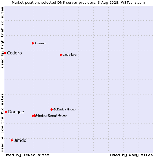 Market position of Jimdo vs. Dongee vs. Codero