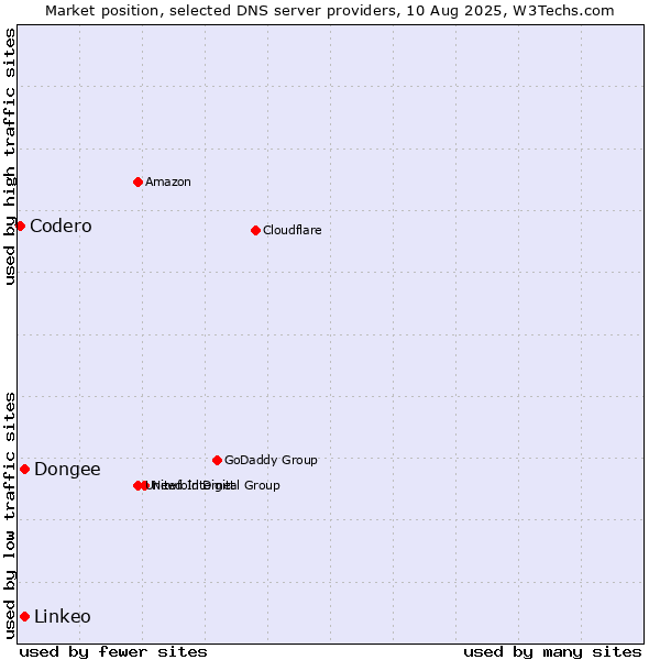 Market position of Dongee vs. Linkeo vs. Codero