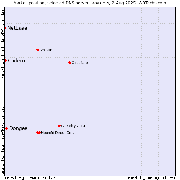 Market position of Dongee vs. Codero vs. NetEase