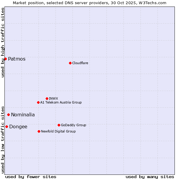 Market position of Nominalia vs. Dongee vs. Patmos