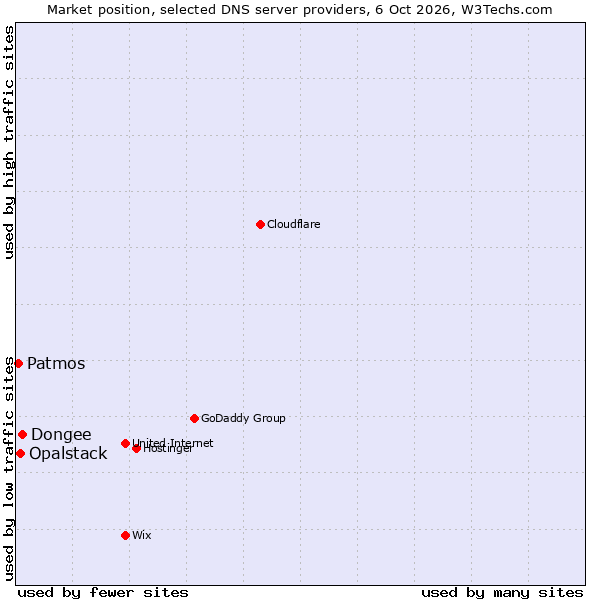 Market position of Dongee vs. Opalstack vs. Patmos