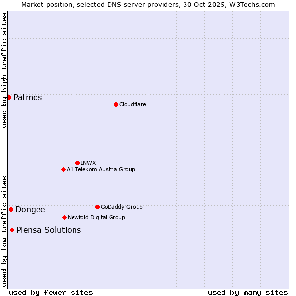 Market position of Piensa Solutions vs. Dongee vs. Patmos