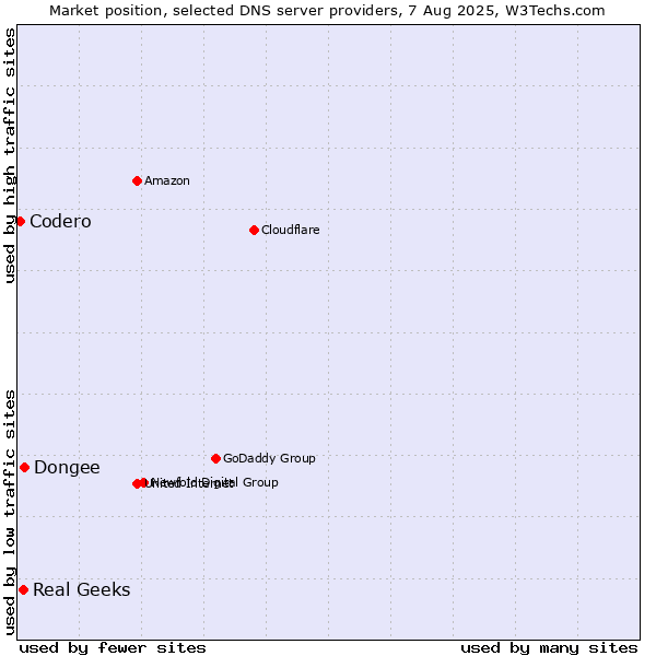 Market position of Dongee vs. Real Geeks vs. Codero
