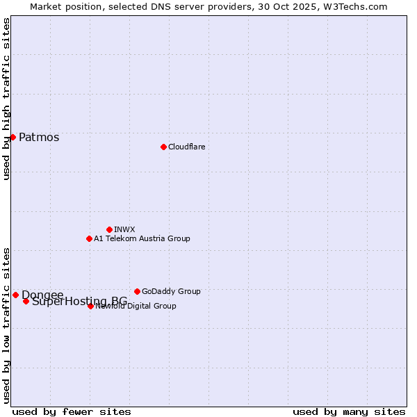 Market position of SuperHosting.BG vs. Dongee vs. Patmos