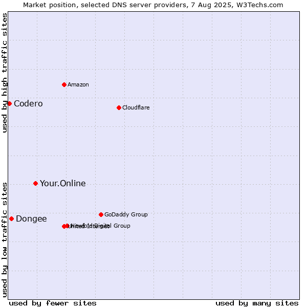 Market position of Your.Online vs. Dongee vs. Codero
