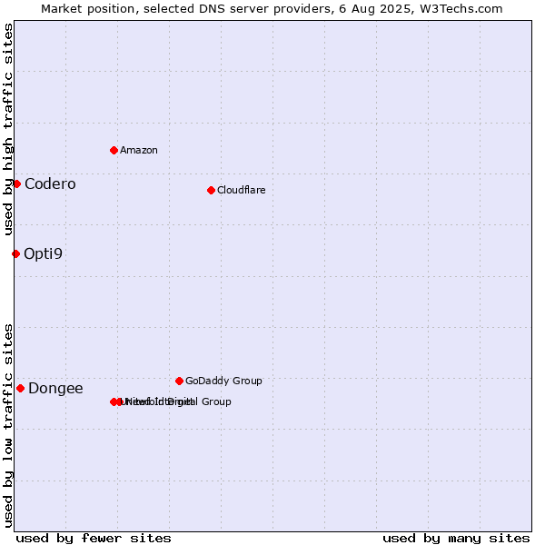 Market position of Dongee vs. Codero vs. Opti9