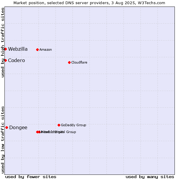Market position of Dongee vs. Codero vs. Webzilla