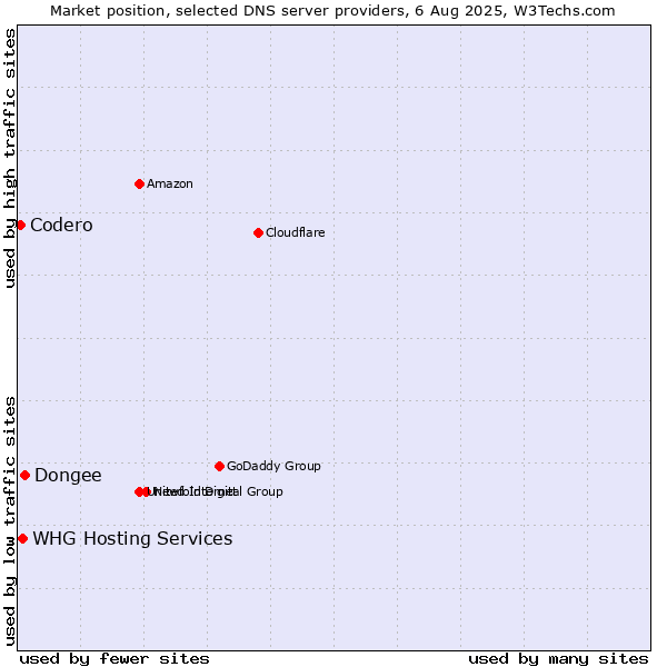 Market position of Dongee vs. WHG Hosting Services vs. Codero