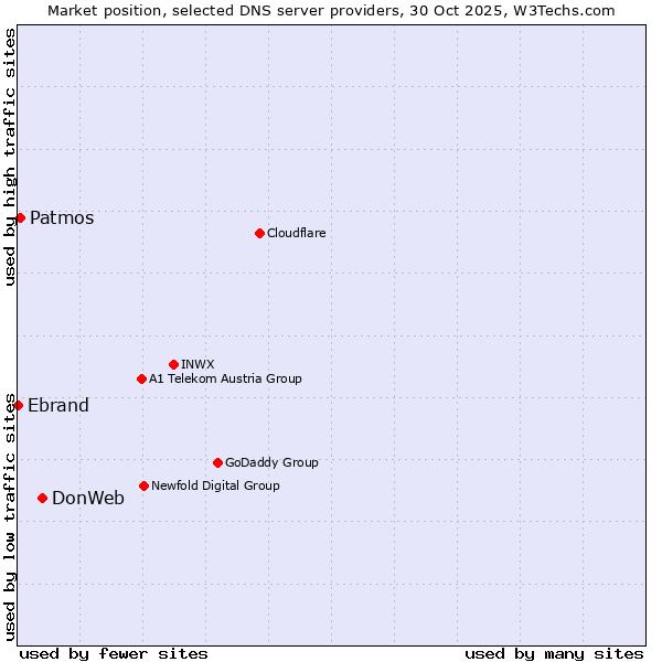 Market position of DonWeb vs. Patmos vs. Ebrand