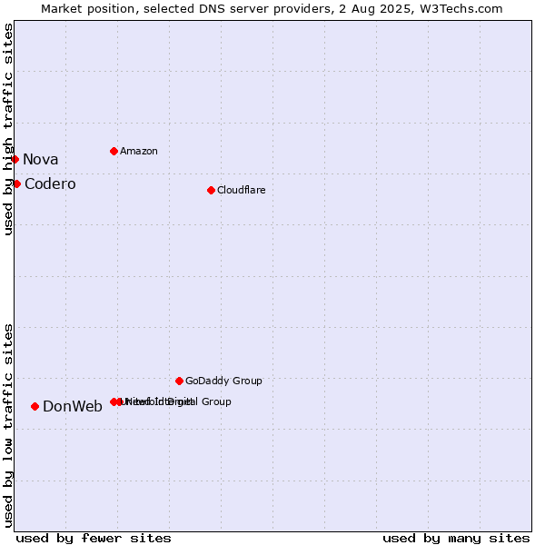 Market position of DonWeb vs. Codero vs. Nova
