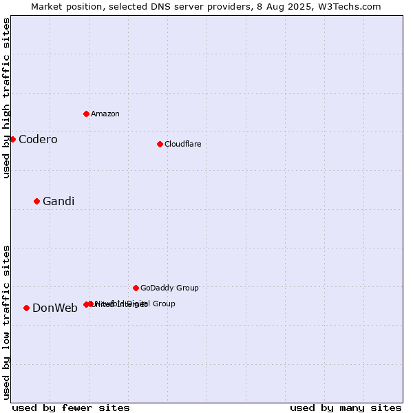 Market position of Gandi vs. DonWeb vs. Codero