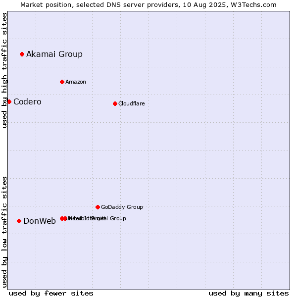 Market position of Akamai Group vs. DonWeb vs. Codero