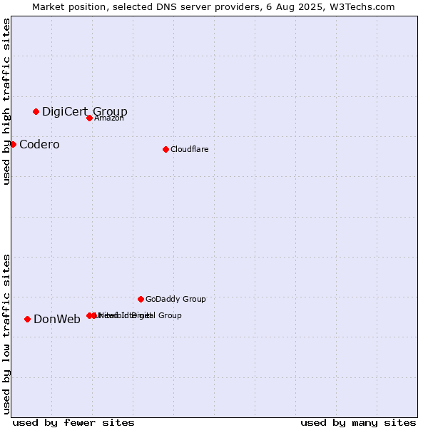 Market position of DigiCert Group vs. DonWeb vs. Codero
