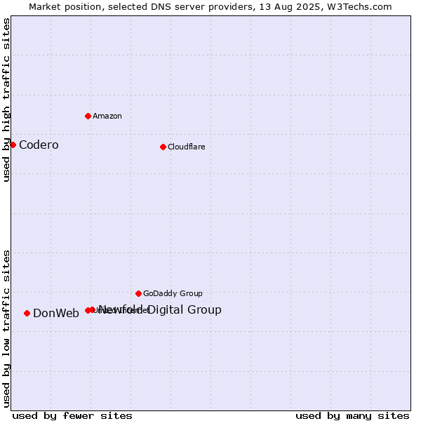 Market position of Newfold Digital Group vs. DonWeb vs. Codero