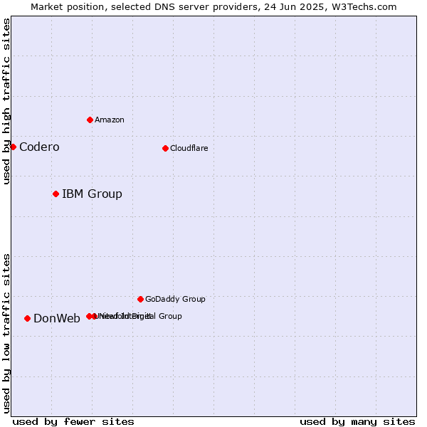 Market position of IBM Group vs. DonWeb vs. Codero